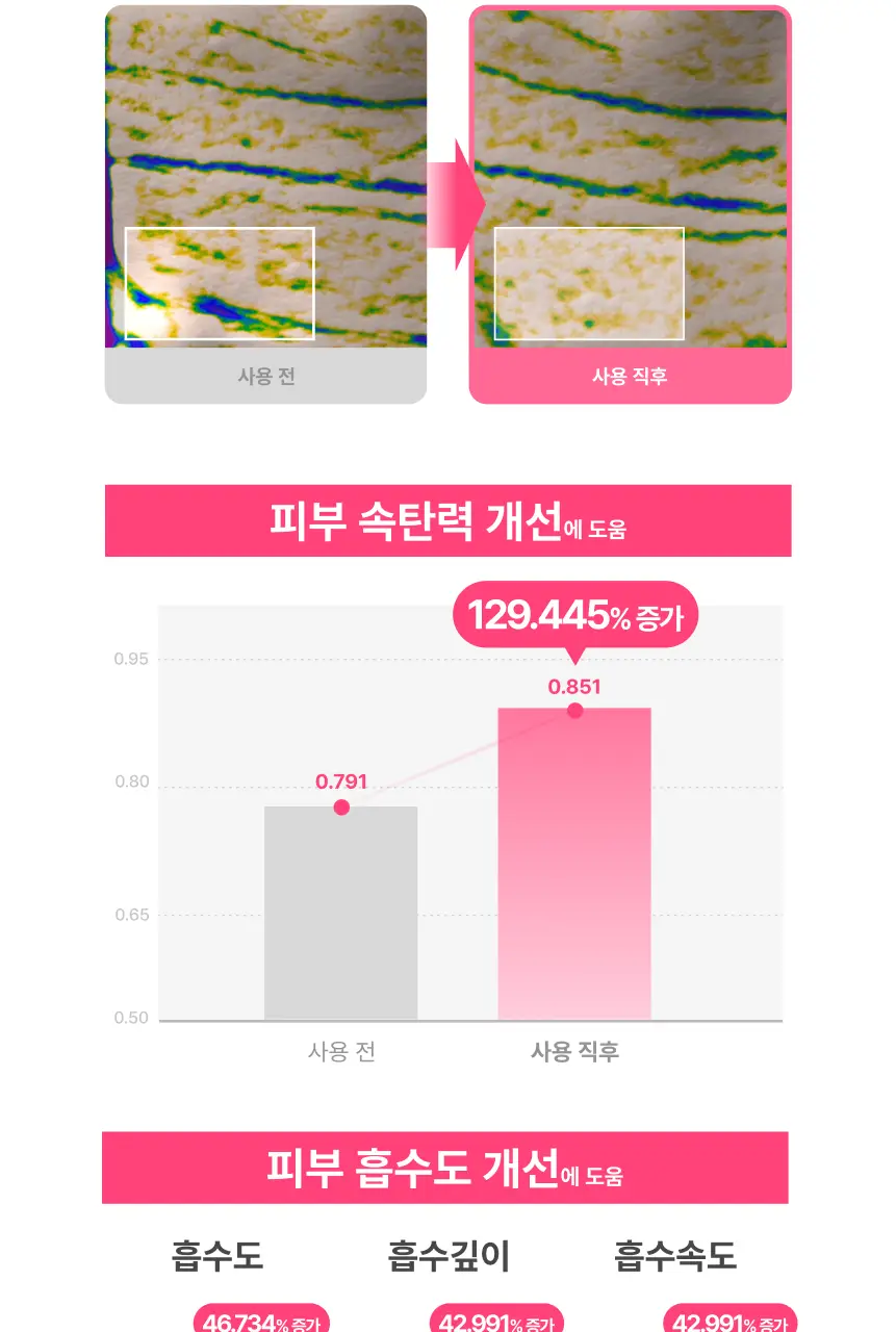[홈케어/5분순삭,탄력흡수 더블케어] 듀얼소닉 하이이피 더블샷 (+비건콜라겐젤 정품 증정) 상세페이지 27